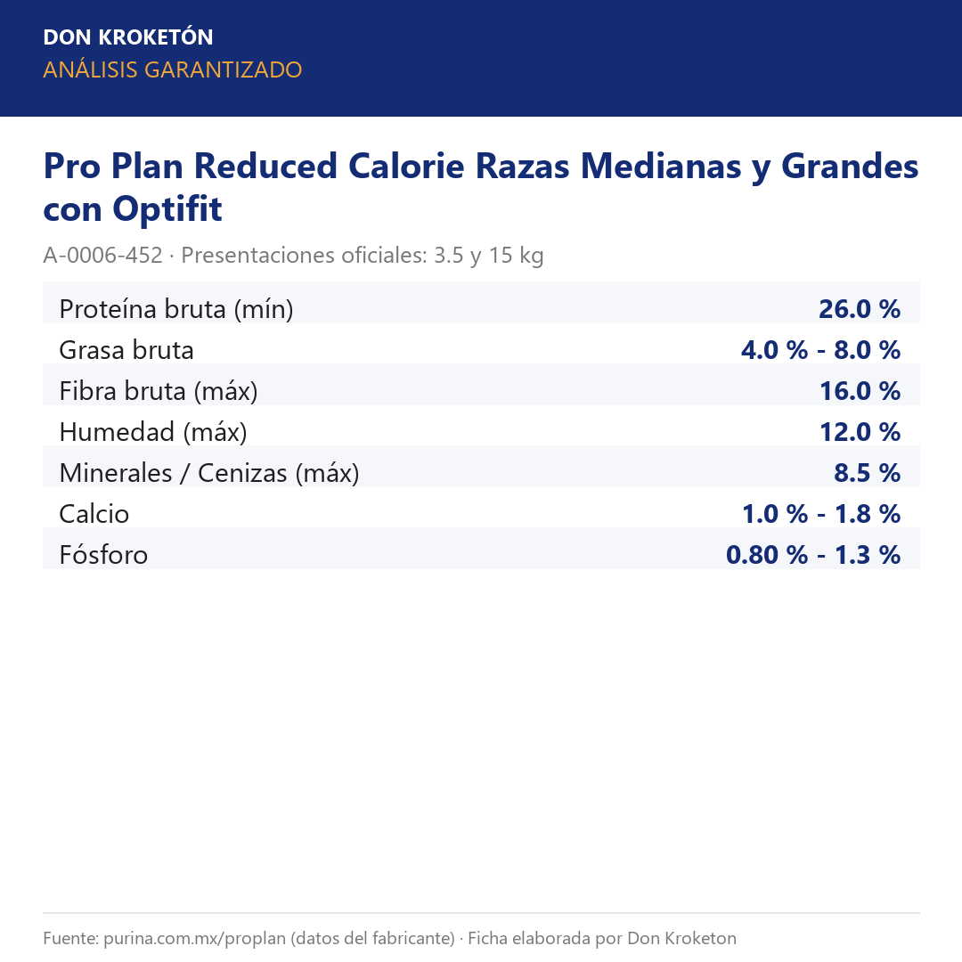Análisis garantizado Pro Plan Reduced Calorie Razas Medianas y Grandes