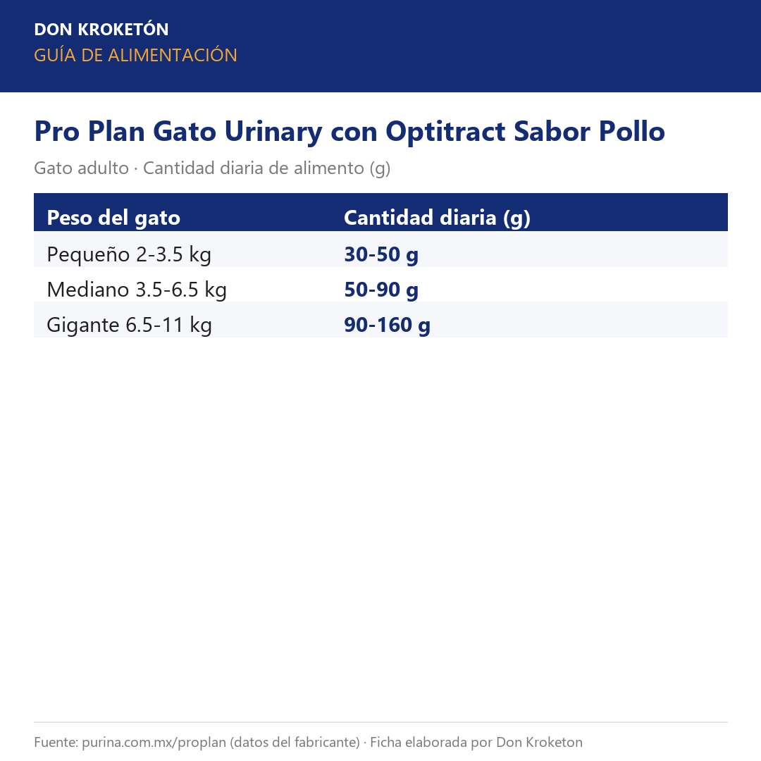 Guía de alimentación Pro Plan Gato Urinary Optitract Pollo