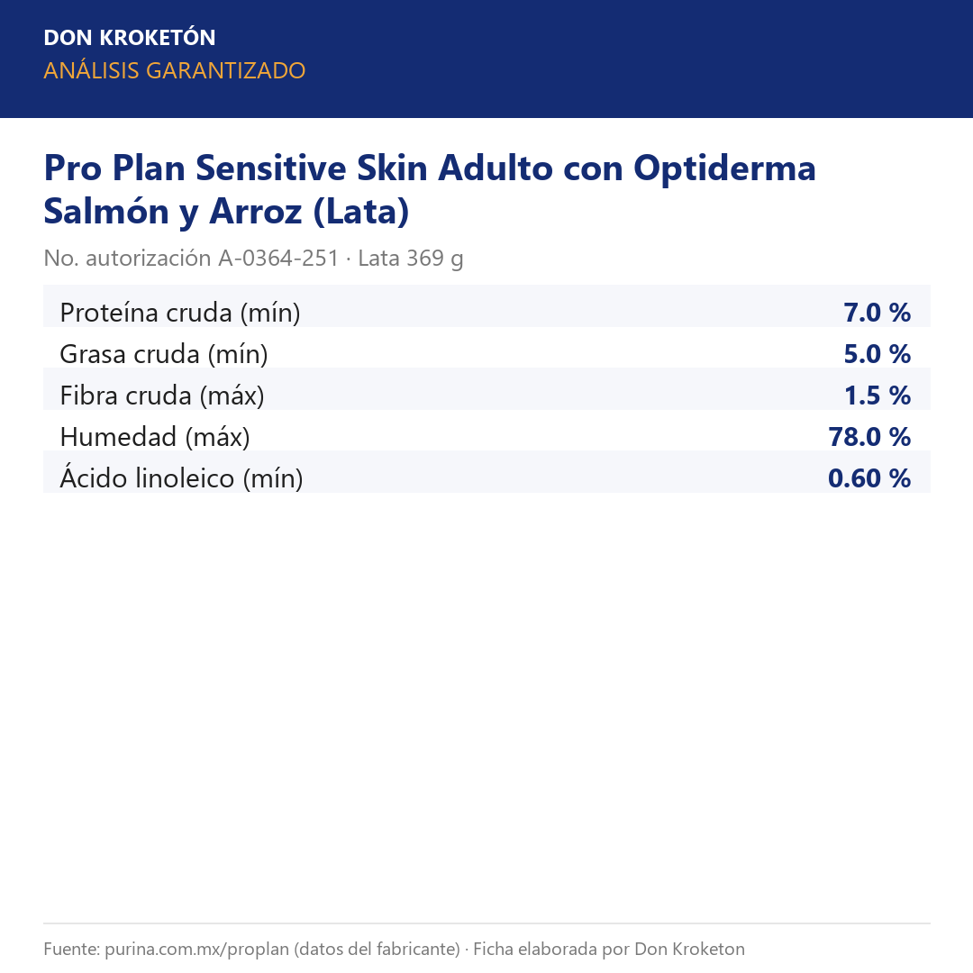 Análisis garantizado Pro Plan Sensitive Skin Salmón y Arroz Lata