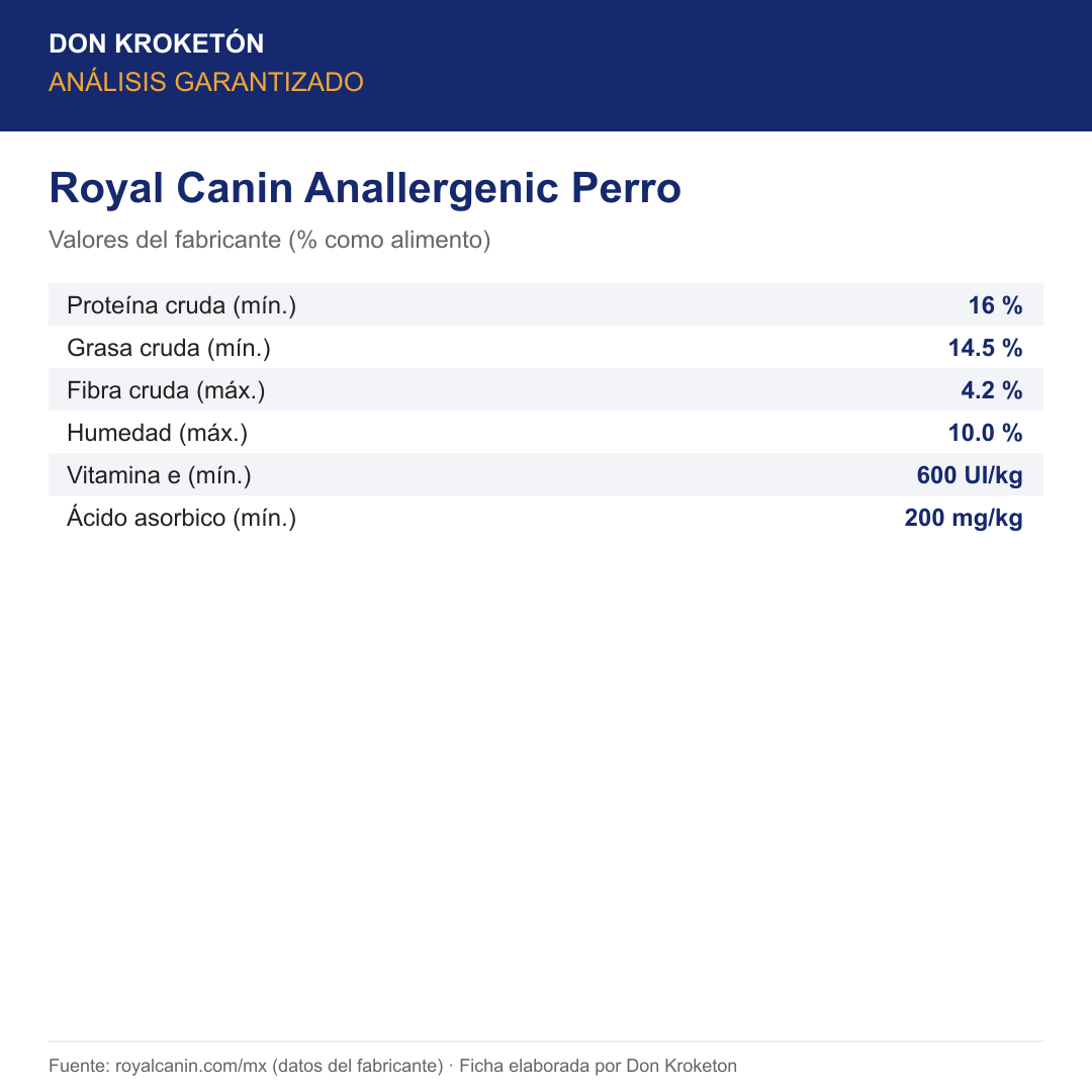Análisis garantizado Royal Canin Anallergenic Perro