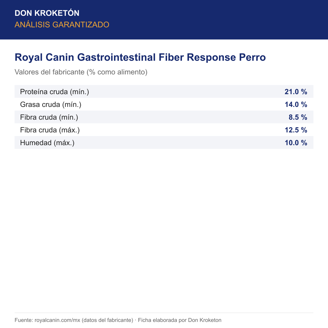 Análisis garantizado Royal Canin Gastrointestinal Fiber Response Perro