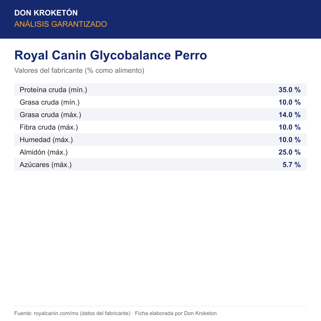 Análisis garantizado Royal Canin Glycobalance Perro