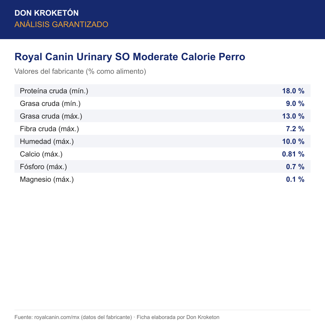 Análisis garantizado Royal Canin Urinary SO Moderate Calorie Perro