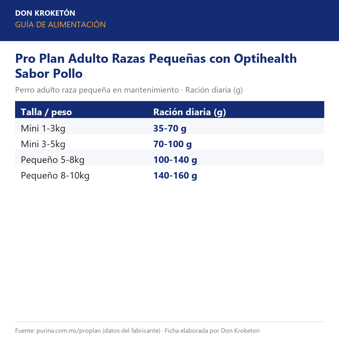 Guía de alimentación Pro Plan Adulto Razas Pequeñas