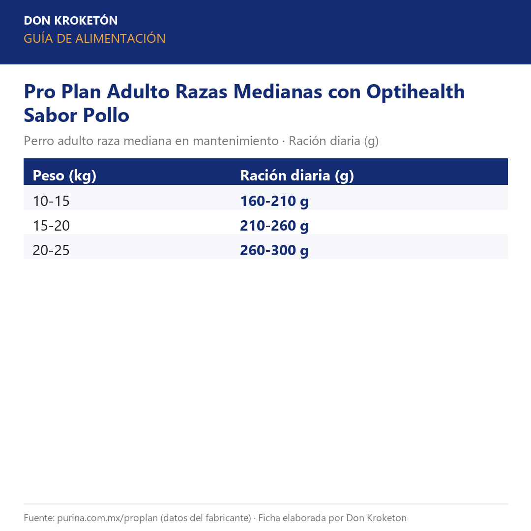 Guía de alimentación Pro Plan Adulto Razas Medianas