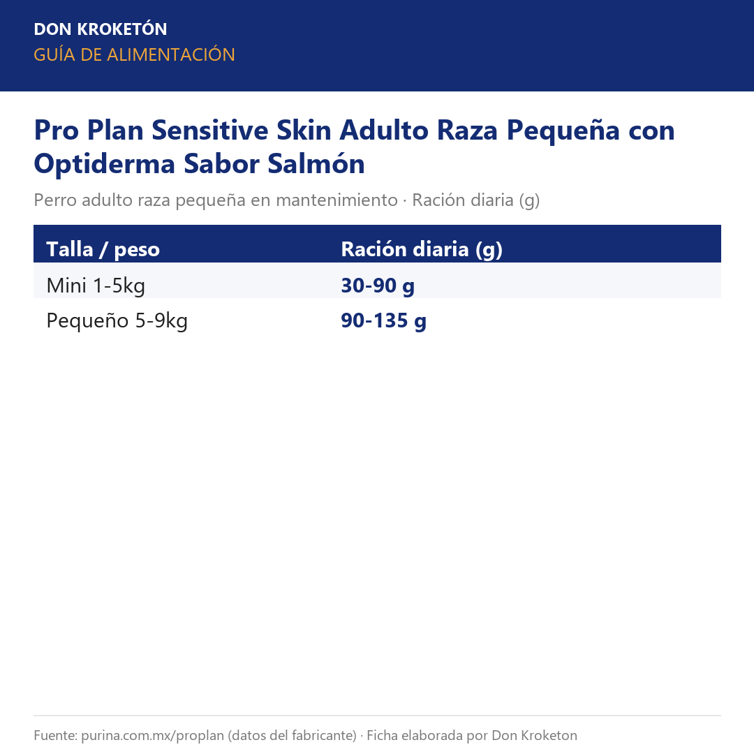 Guía de alimentación Pro Plan Sensitive Skin Adulto Raza Pequeña Salmón