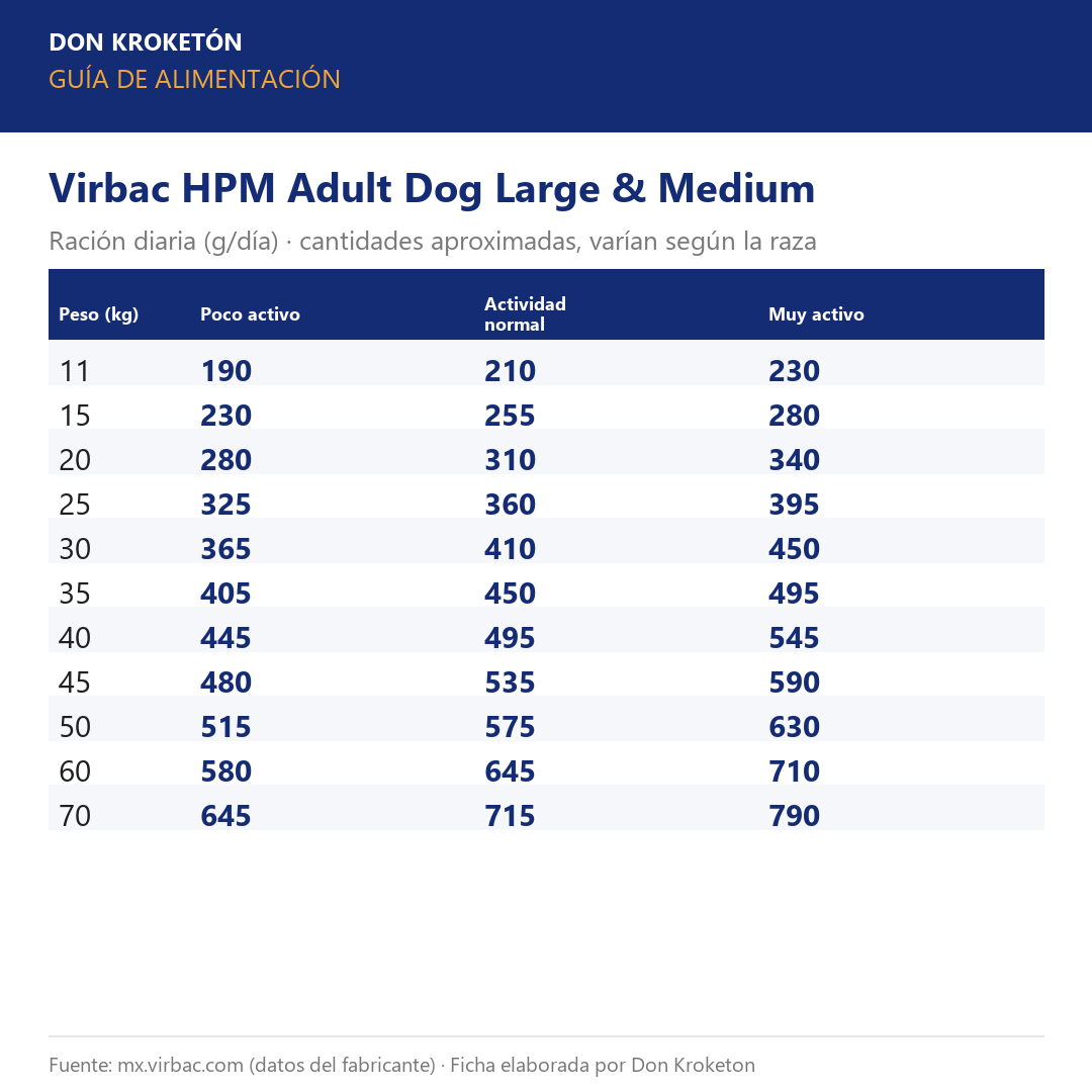 Guía de alimentación Virbac HPM Adult Dog Large & Medium