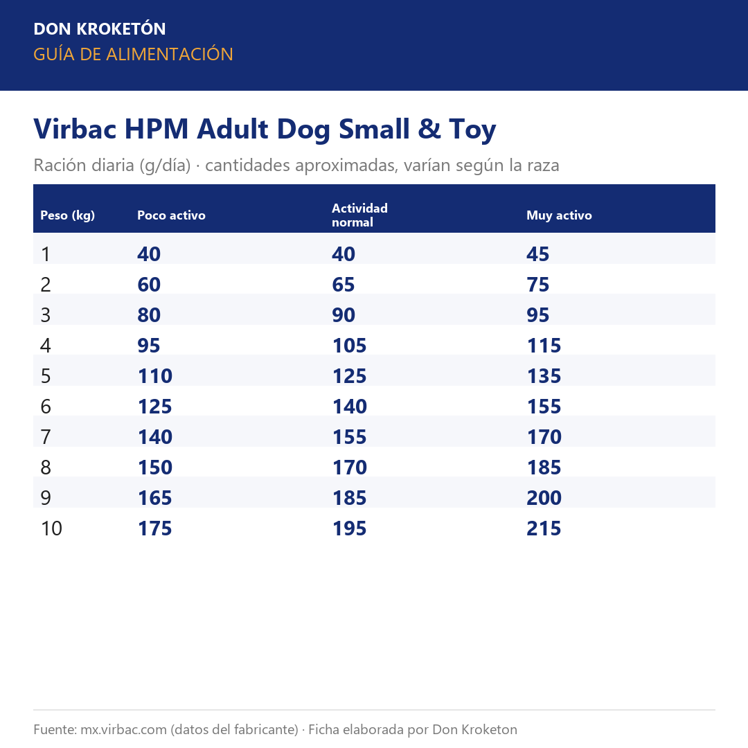 Guía de alimentación Virbac HPM Adult Dog Small & Toy