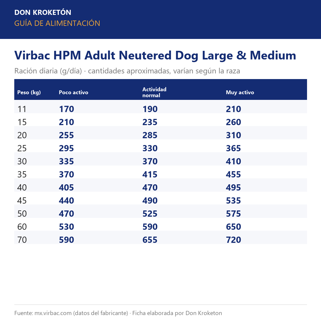 Guía de alimentación Virbac HPM Adult Neutered Dog Large & Medium