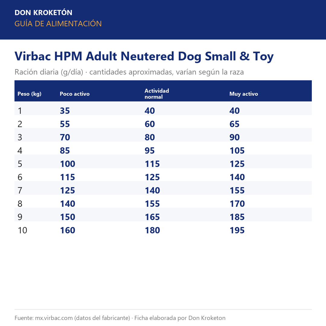 Guía de alimentación Virbac HPM Adult Neutered Dog Small & Toy