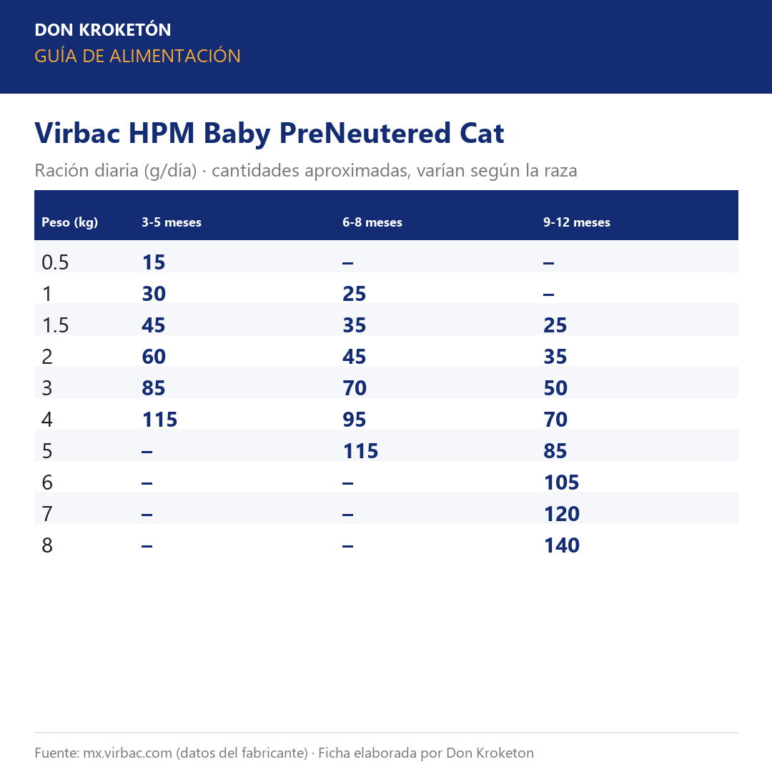 Guía de alimentación Virbac HPM Baby PreNeutered Cat