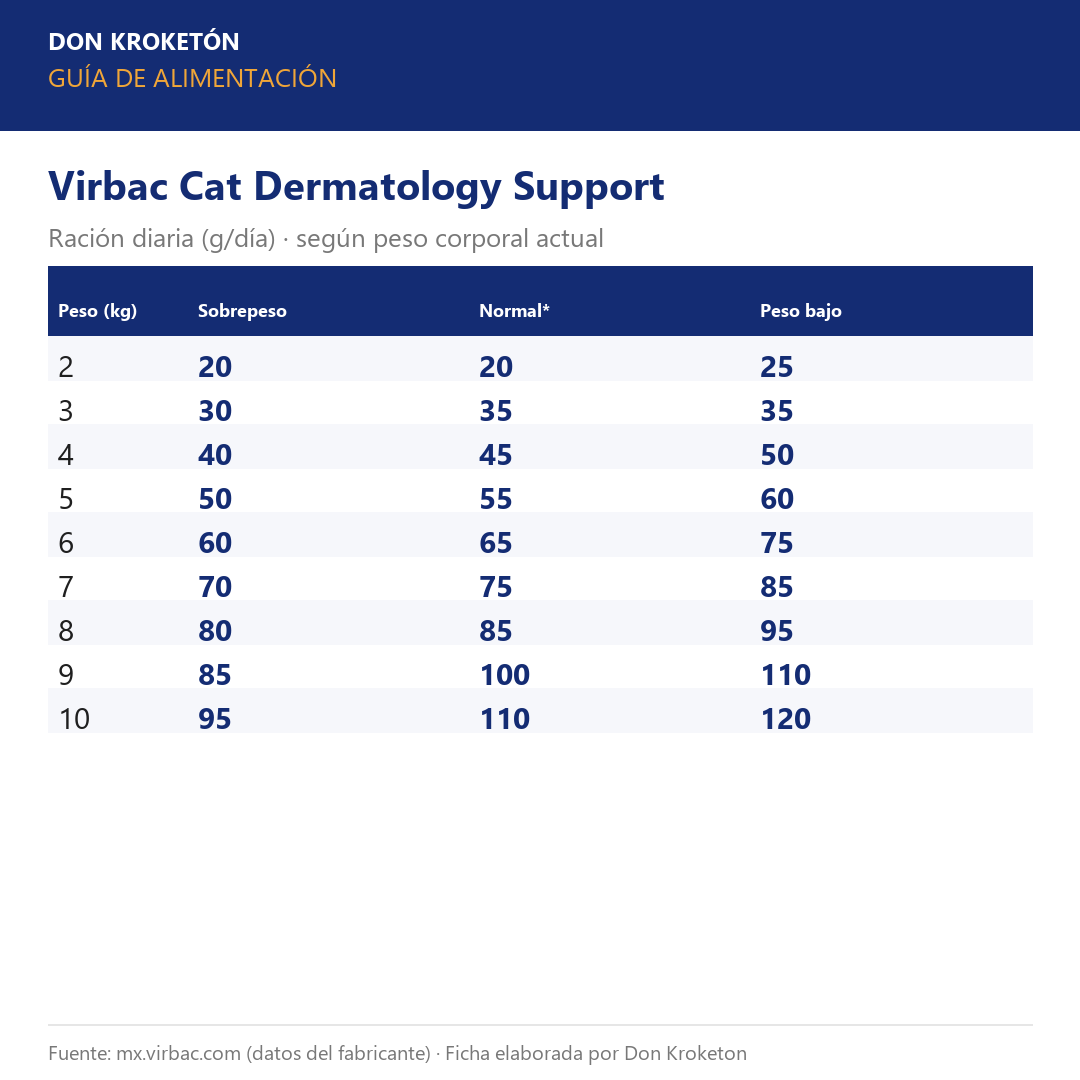 Guía de alimentación Virbac Cat Dermatology Support
