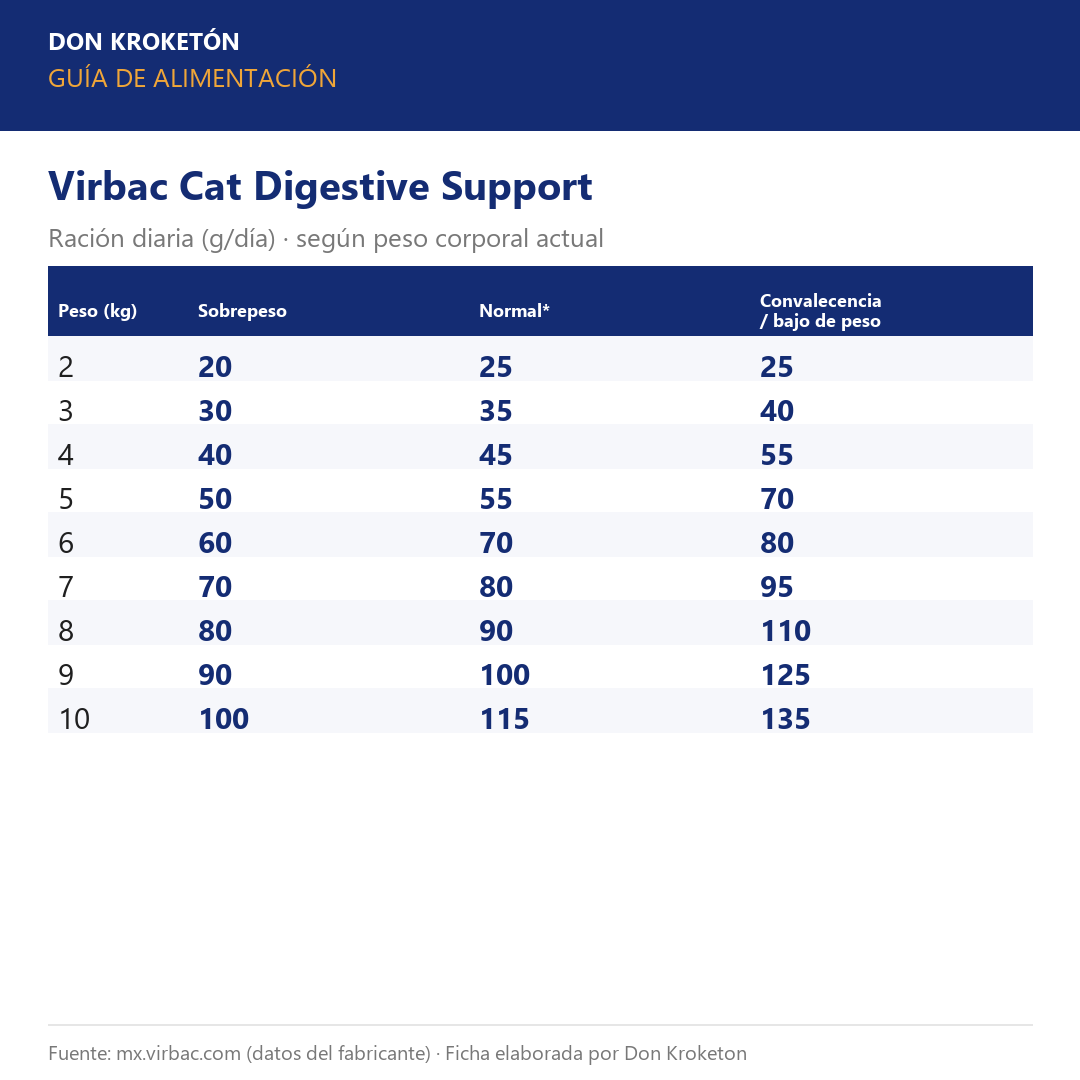 Guía de alimentación Virbac Cat Digestive Support