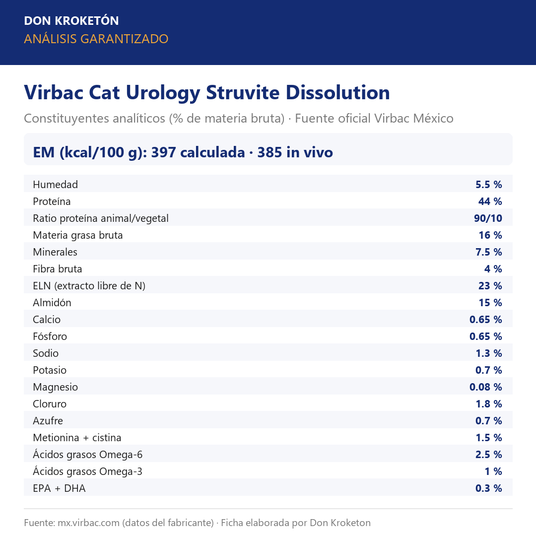 Análisis garantizado Virbac Cat Urology Struvite Dissolution