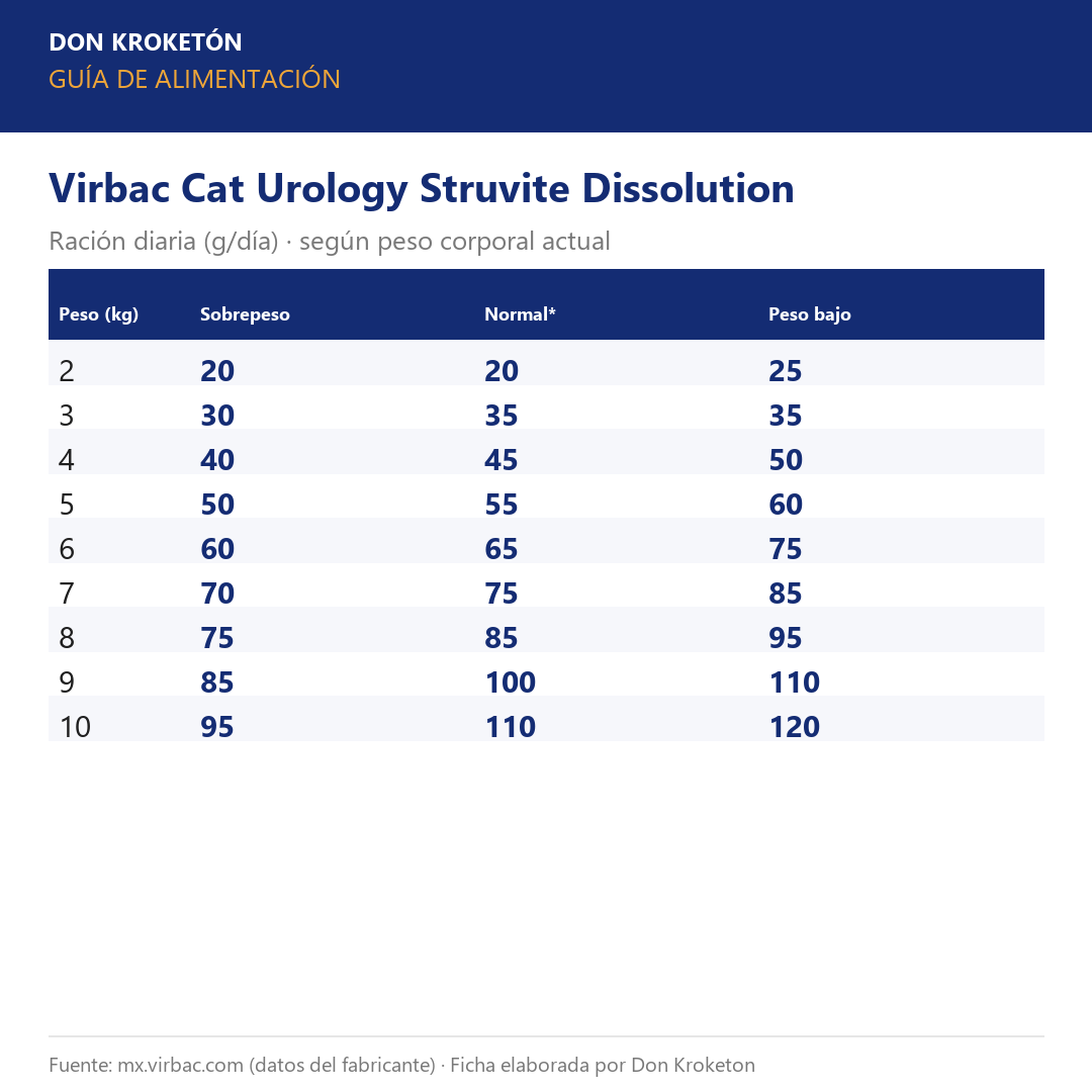 Guía de alimentación Virbac Cat Urology Struvite Dissolution