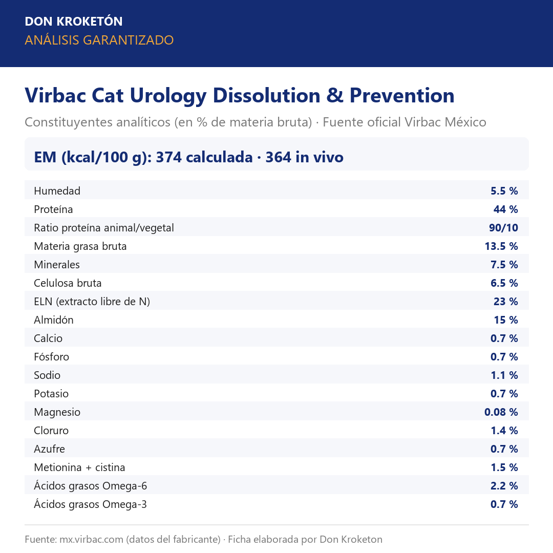 Análisis garantizado Virbac Cat Urology Dissolution & Prevention