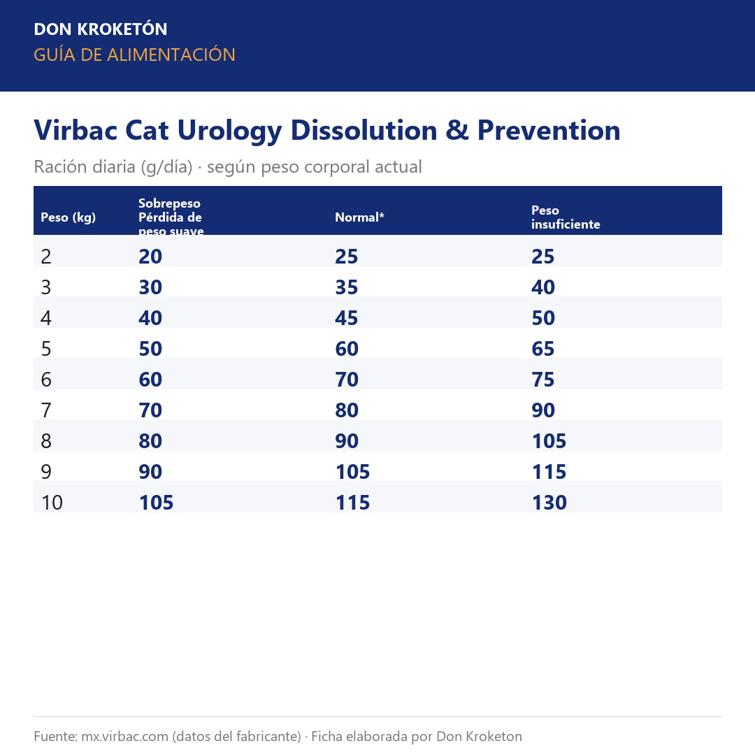 Guía de alimentación Virbac Cat Urology Dissolution & Prevention