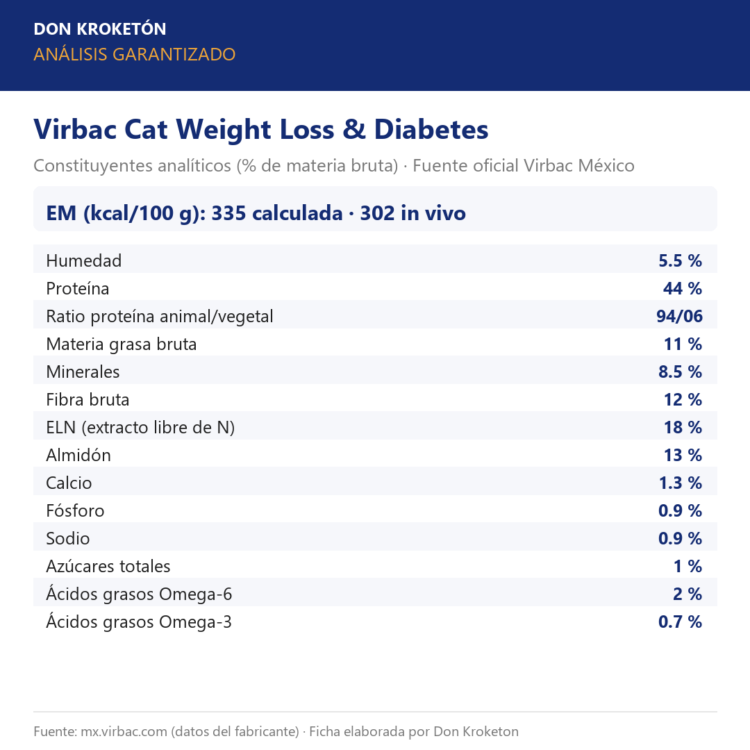 Análisis garantizado Virbac Cat Weight Loss & Diabetes